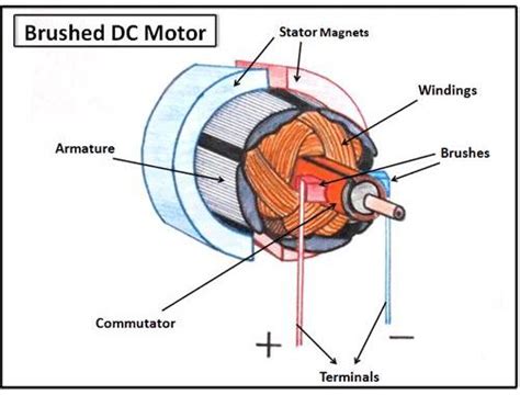 Don't Ignore the Humble Brushed DC Motor | Mouser