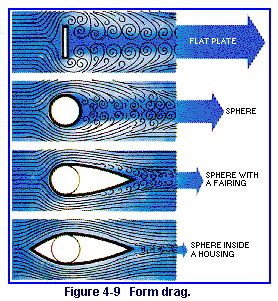 Aeronautics - The four forces of flight (PARASITE DRAG) - Level 2