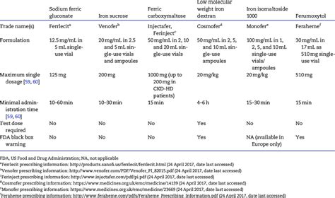 IV iron preparations | Download Table