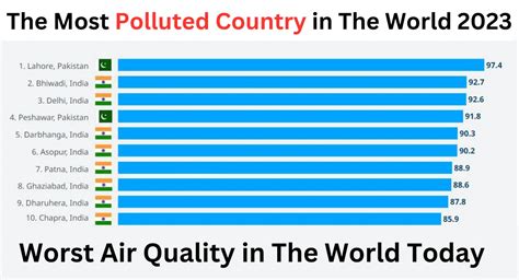 Pakistan Ranked 2nd The Most Polluted Country in The World 2023