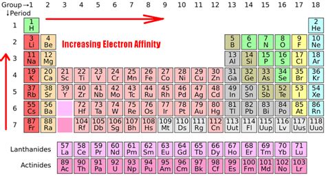 Electron Affinity Trend - Science Trends