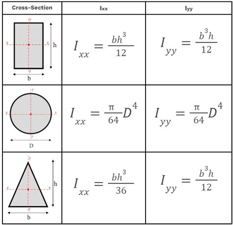 Fundamentals: Second Moment of Inertia