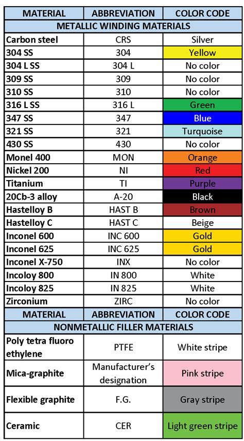 Learn about Spiral Wound Gasket and Color Code