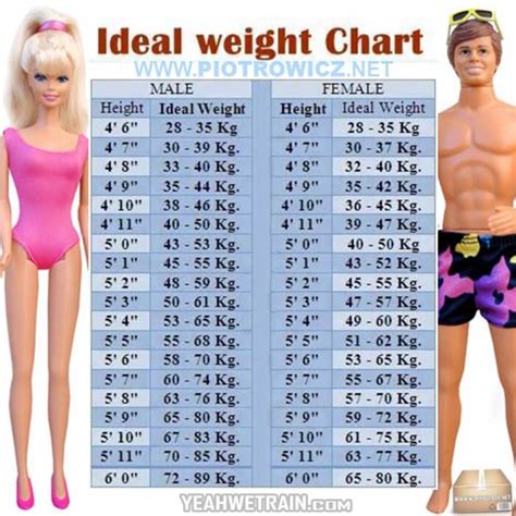 Ideal Weight Chart - What Is Your Ideal? Where Are You Now? Sexy ...