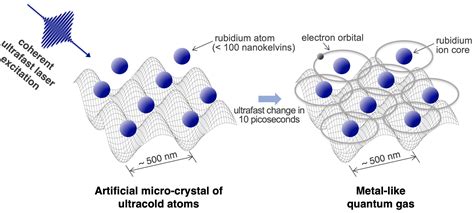 Pathbreaking Platform for Quantum Simulation: A Metal-Like Quantum Gas