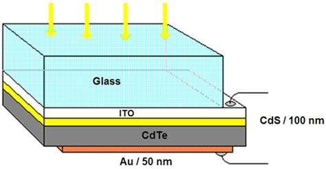 Technology of the Future: Nano Insights into Solar Cells and ...