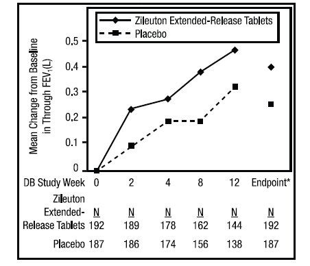 Zileuton - FDA prescribing information, side effects and uses