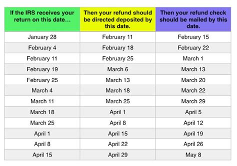 2019 Tax Refund Chart Can Help You Guess When You'll Receive Your Money