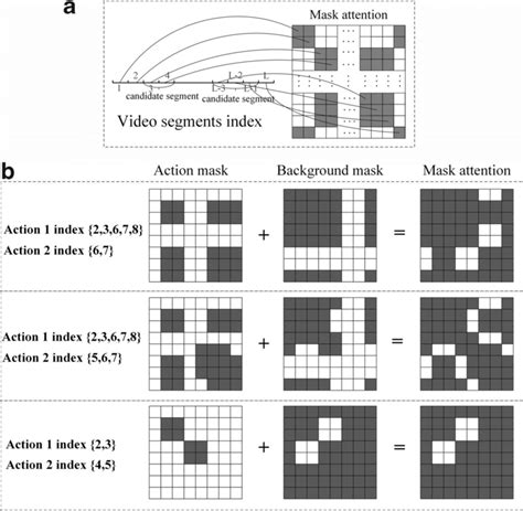 Schematic of mask attention generation. a Video contains only one... | Download Scientific Diagram