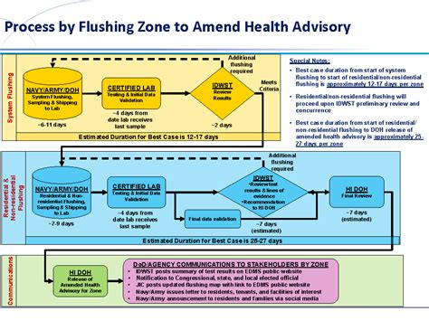 Drinking Water Restoration Timeline and Data Release Process > United ...