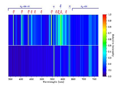 Mercury Light Spectrum