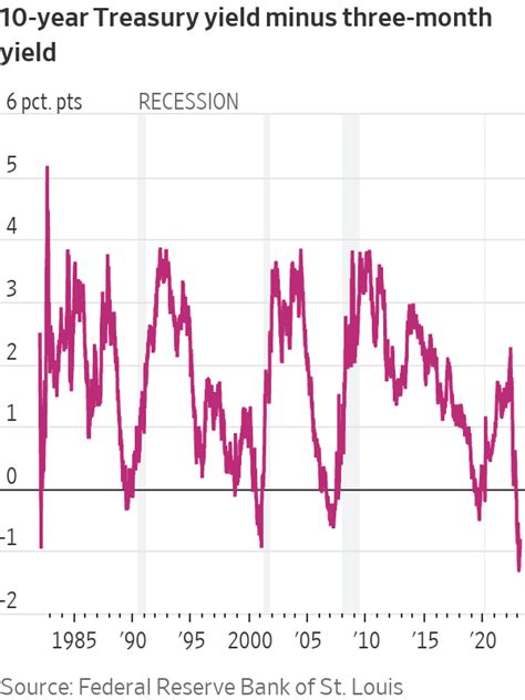 The Yield Curve Has Been Inverted for Months—Investors Expect It to Widen