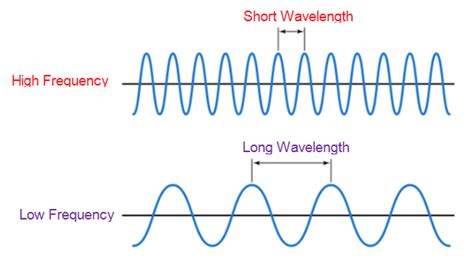 In free space, Speed of light = 3 * 10^8 m/s