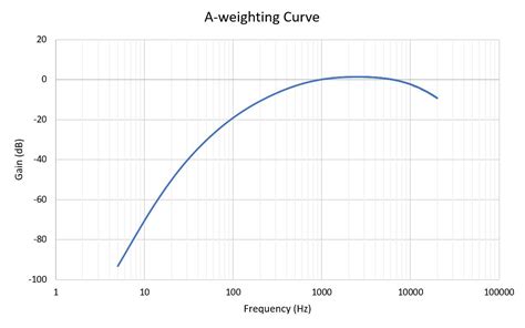 The ABCs of Frequency Weighting | Acoustical Engineer