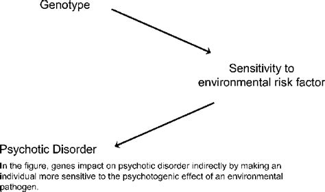 Gene 3 Environment Interaction: Genes Controlling Environmental ...