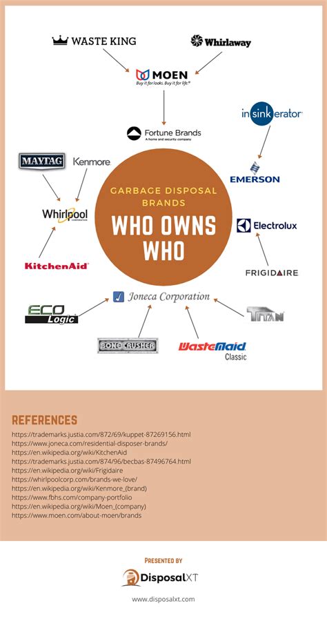 Garbage Disposal Brands – Who Owns Who? [Infographic] – DisposalXT