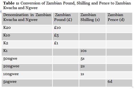 Current Exchange Rate Us Dollar To Zambian Kwacha - Dollar Poster