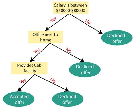 Decision Tree Algorithm in Machine Learning - Javatpoint