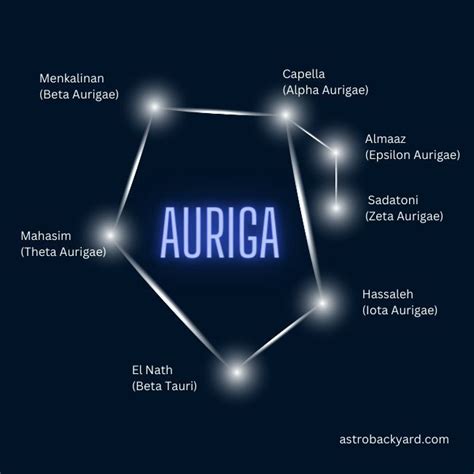 Auriga, pronounced aw-RYE-guh, is a constellation in the northern ...