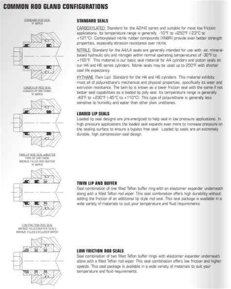 Hydraulic Cylinder Seal Kits | Hydraulic Cylinder Parts