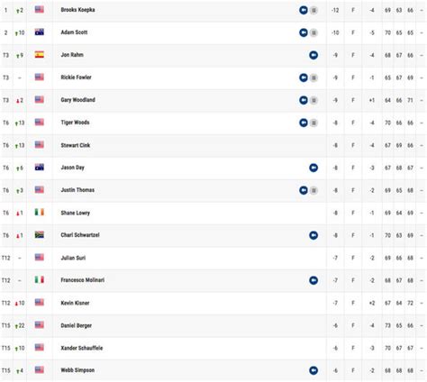 PGA Championship leaderboard LIVE: Latest scores from Bellerive with ...