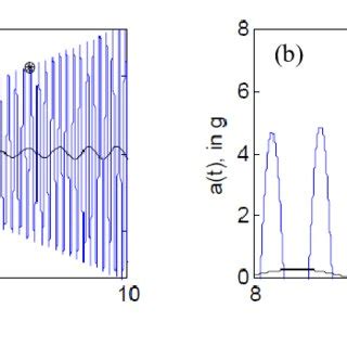 Examples of fitting angular frequency by adjusting k ω : (a) k ω = 0.33 ...