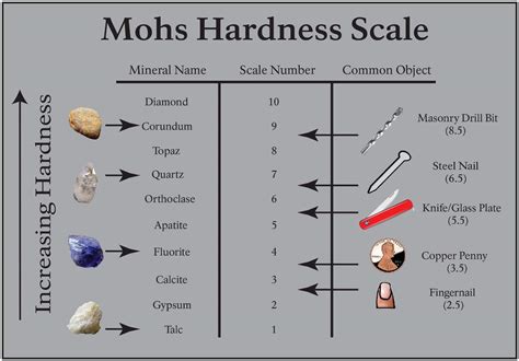 The Mohs Scale of Mineral Hardness | Geology In