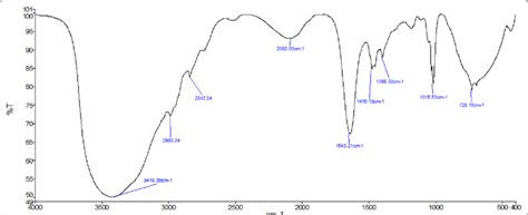 IR absorbance of oxime, showing characteristic bands: 3418 cm −1 (O-H ...