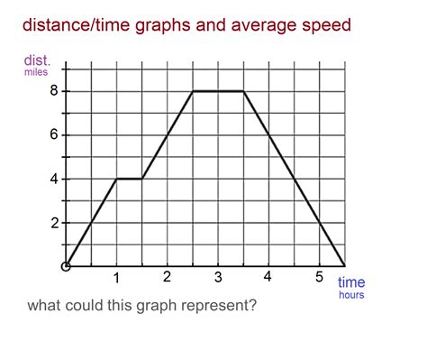 MEDIAN Don Steward mathematics teaching: distance/time graphs and average speed