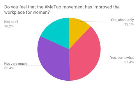 Has the #MeToo Movement Improved the Workplace for Women?