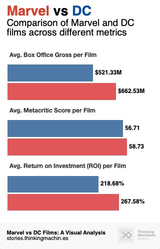 Arriba 51+ imagen marvel vs dc movies box office - Abzlocal.mx