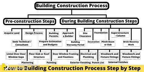 Building Construction Process From Start To Finish | Engineering ...