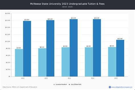 McNeese State University - Tuition & Fees, Net Price