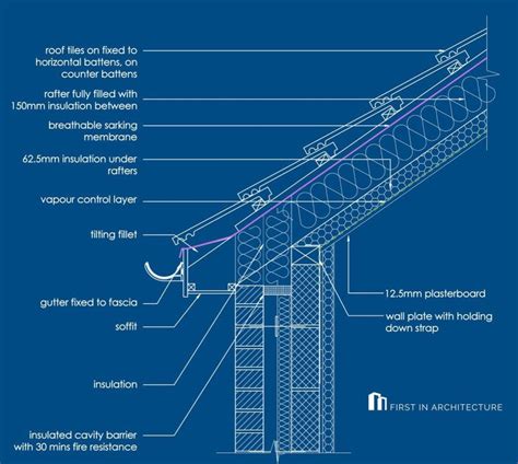 Detail Post: Pitched Roof Details - First In Architecture