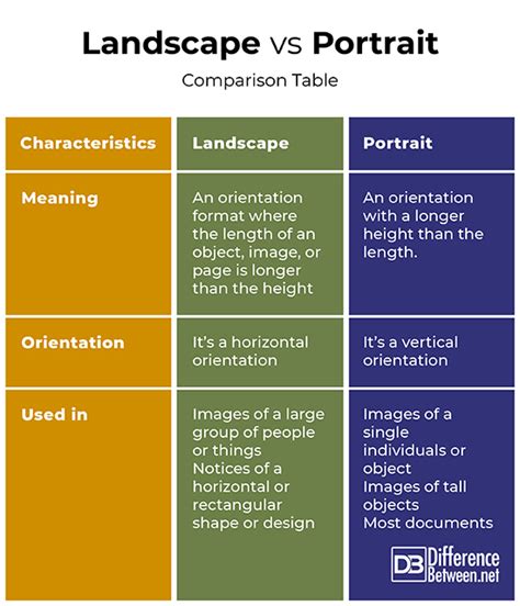 Difference Between Landscape and Portrait | Difference Between