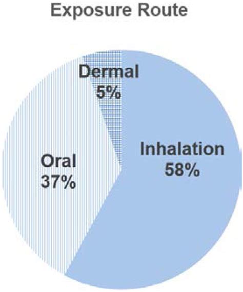 Figure 2-1, Overview of the Number of Studies Examining 1,2 ...