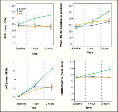 Neural Basis of Δ-9-Tetrahydrocannabinol and Cannabidiol: Effects During Response Inhibition ...