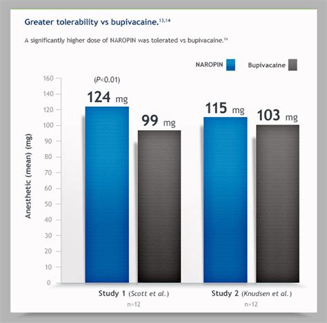 Safety and Tolerability - NAROPIN (ropivacaine HCL Injection)