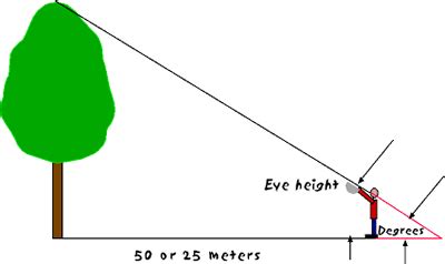 Measuring Height of Trees and other tall objects( buildings, poles, water towers, antennas, ...)