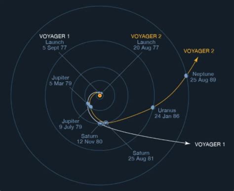 The first Uranus flyby was performed by Voyager 2 on January 24, 1986 ...