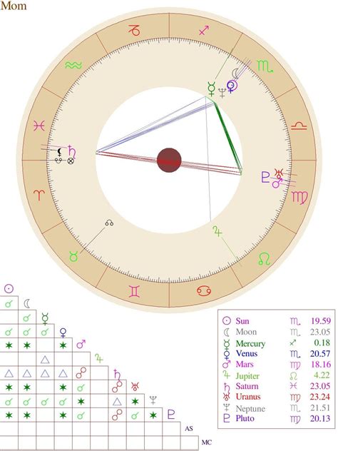 I’m struggling with my relationship with my mother. What can I learn from her birth chart on how ...