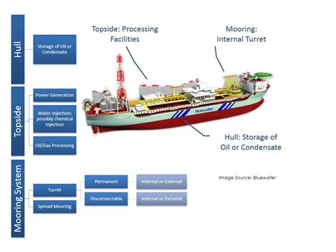 What is a FPSO?