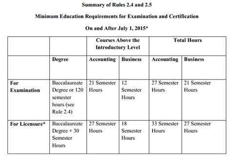 Colorado CPA Exam & License Requirements [2024 RULES TO KNOW]