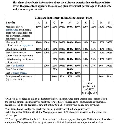 Medicare Supplement Plans What It Means