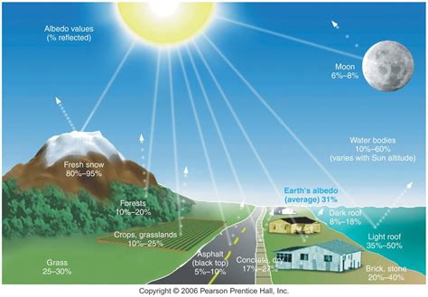 Albedo, Explained | OpenSnow