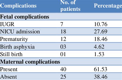 Fetal and maternal complications. | Download Scientific Diagram