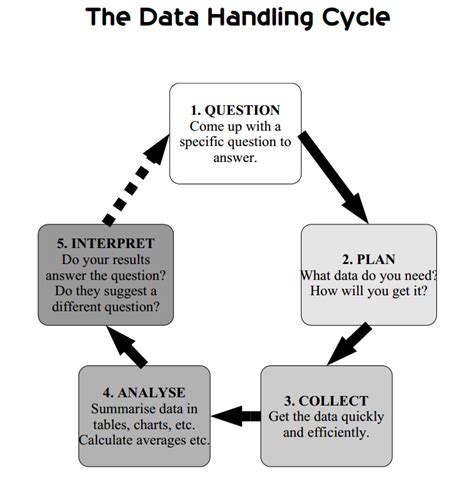 Data handling cycle summary from Subtangent: http://www.subtangent.com ...