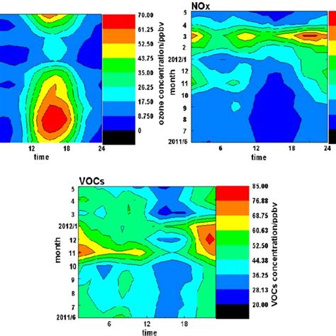 (PDF) An analysis of the impacts of VOCs and NOx on the ozone formation in Guangzhou