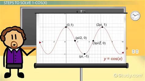 How to Graph 1-cos(x) - Lesson | Study.com