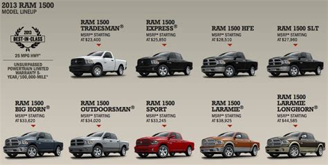 Dodge Ram 2500 Generations Chart